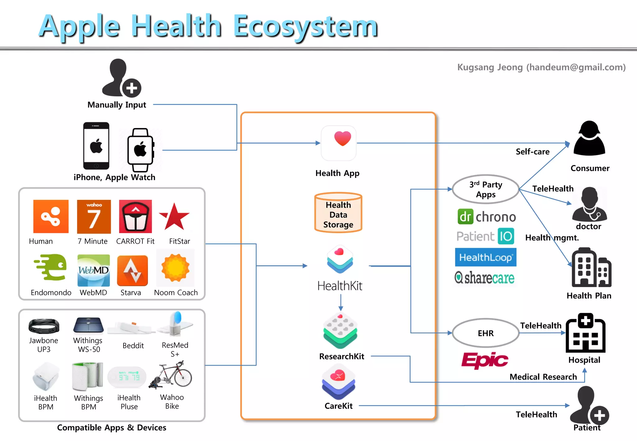appleHealthEcosystem