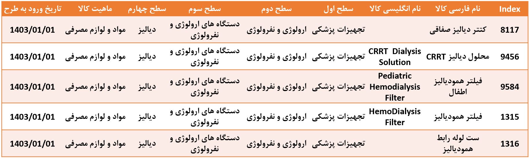 لوازم مصرفی دیالیز نیازمند اصالت سنجی