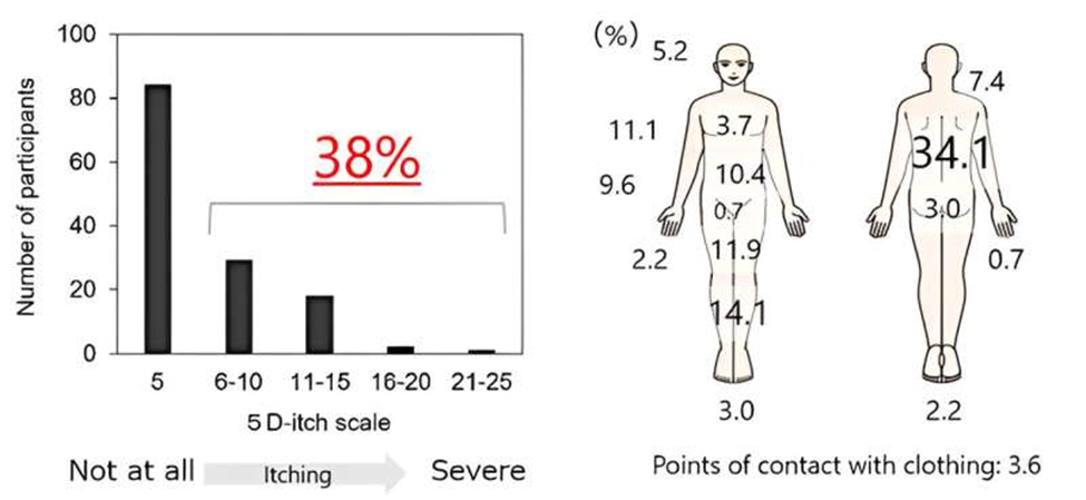 patient itching point