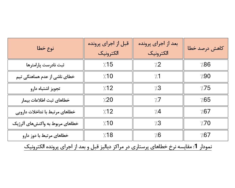 کاهش خطاهای پزشکی با استفاده از پرونده الکترونیک