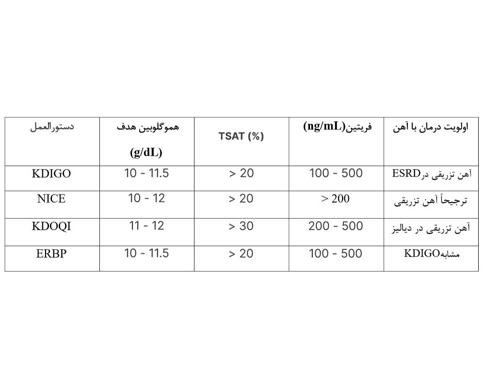 جدول مکمل های آهن