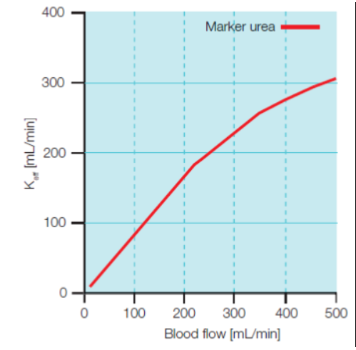 blood flow