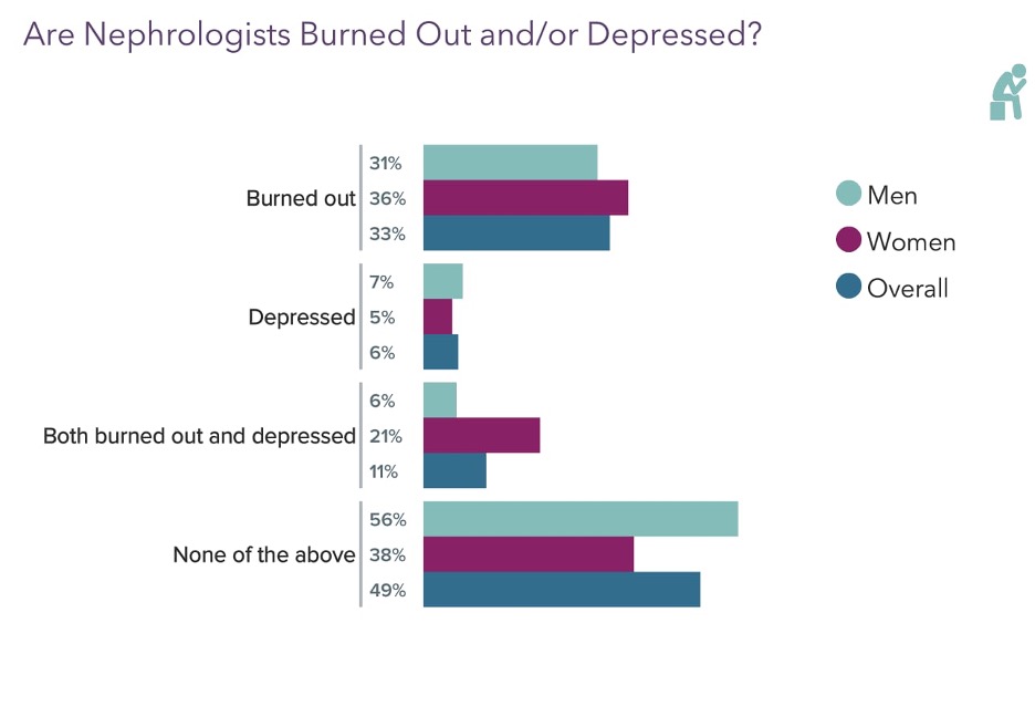 Nephrologists burned out chart