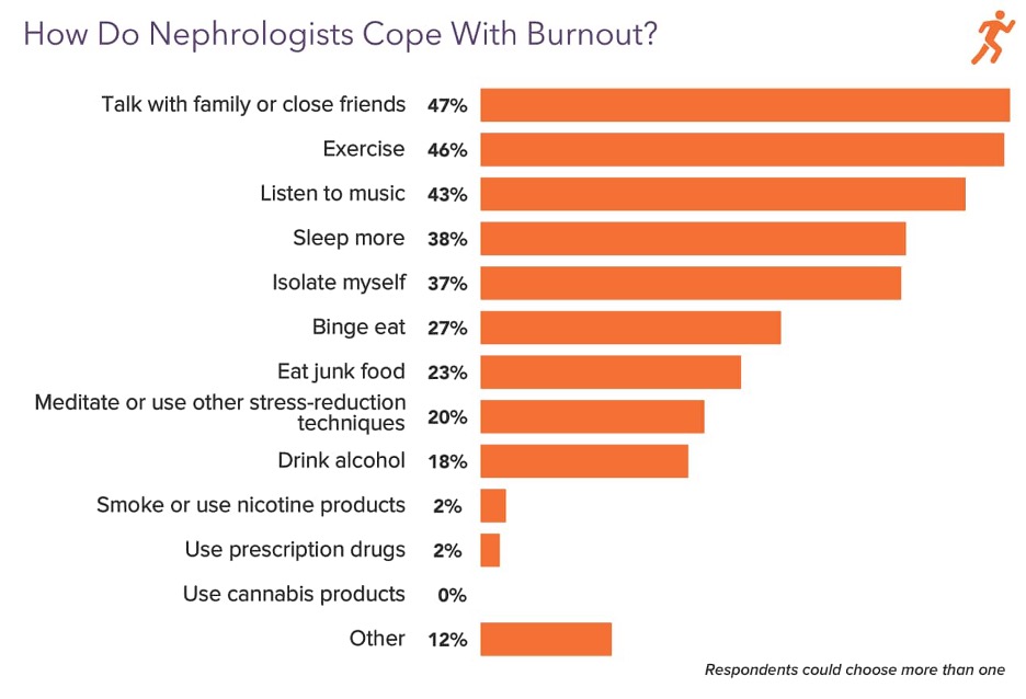 Cope with burnout chart
